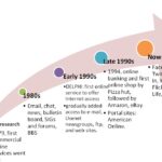 Evolution of Online Chat Rooms